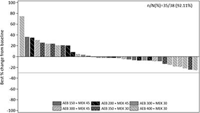 A phase Ib trial of combined PKC and MEK inhibition with sotrastaurin and binimetinib in patients with metastatic uveal melanoma